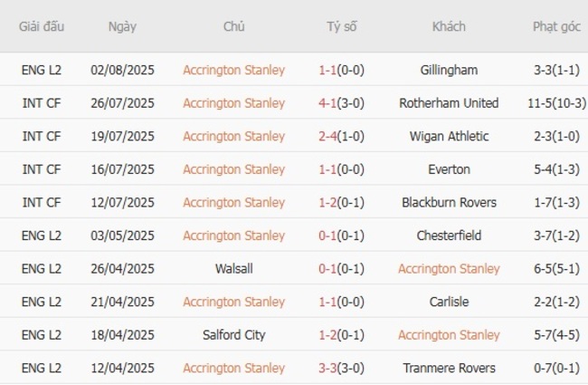 Nhận định Accrington Stanley vs Oldham Athletic AFC, 01h45 06/08 – Cúp Liên đoàn Anh 4 Kết quả gần đây của Accrington Stanley