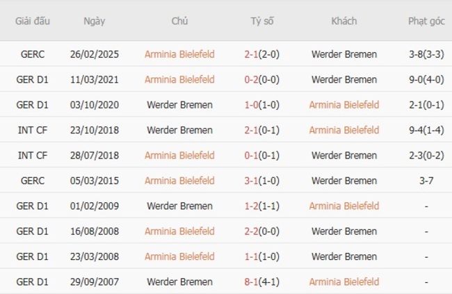 Nhận định Arminia Bielefeld vs Werder Bremen, 01h45 ngày 16/08 – Cúp QG Đức 6 Thành tích chạm trán gần nhất giữa Arminia Bielefeld vs Werder Bremen